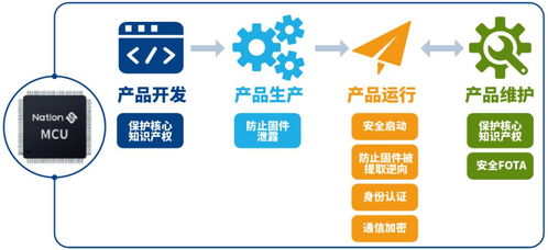 安全MCU 構筑物聯網快速發展的堅固基石與網絡信息安全軟件開發新范式