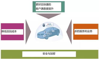 車載網絡解決方案 架構、安全挑戰與軟件開發策略