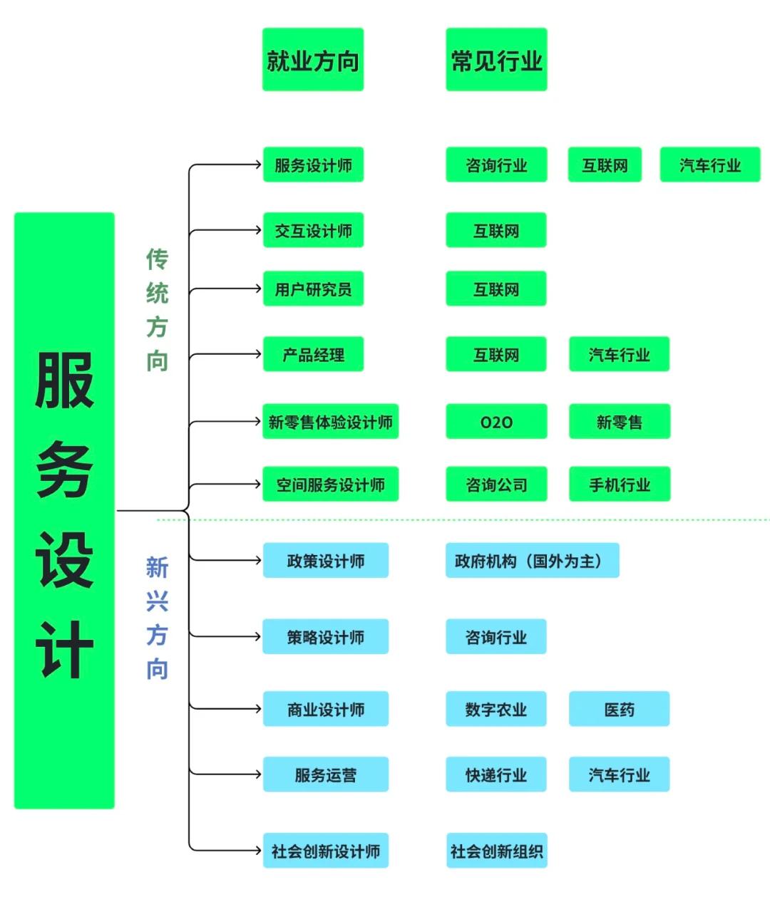 服務(wù)設(shè)計(jì)專業(yè)11大就業(yè)方向詳解